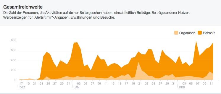 Wie Facebook-Werbung wirken kann
